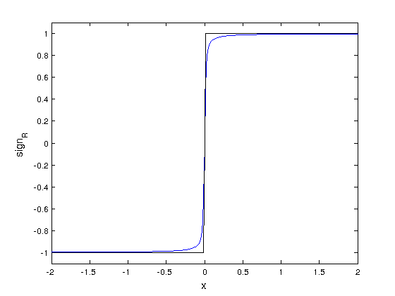 Regularisierung der Signum-Funktion