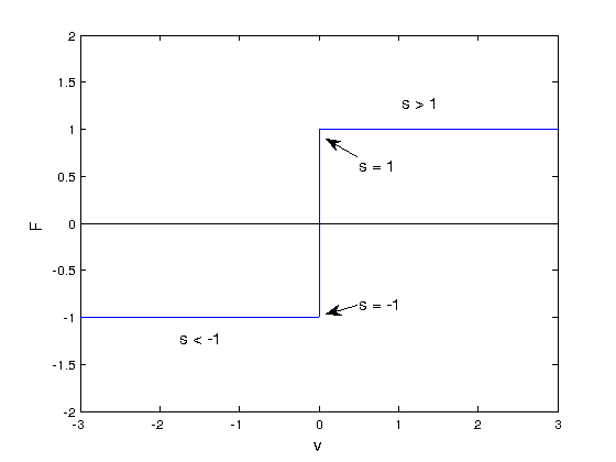 Plot F(v)