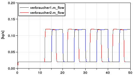 Simulation results of the example network