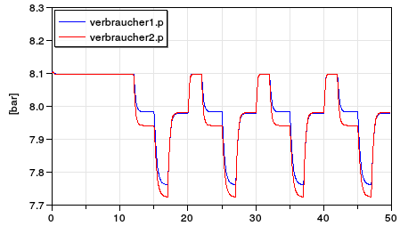 Simulation results of the example network