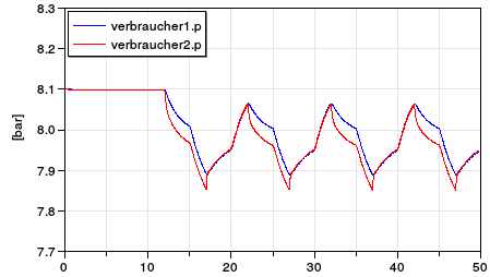 Simulation results of the example network