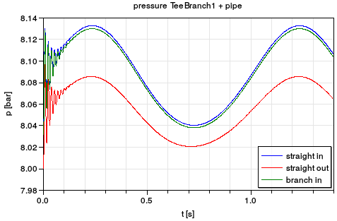 initial vibrations