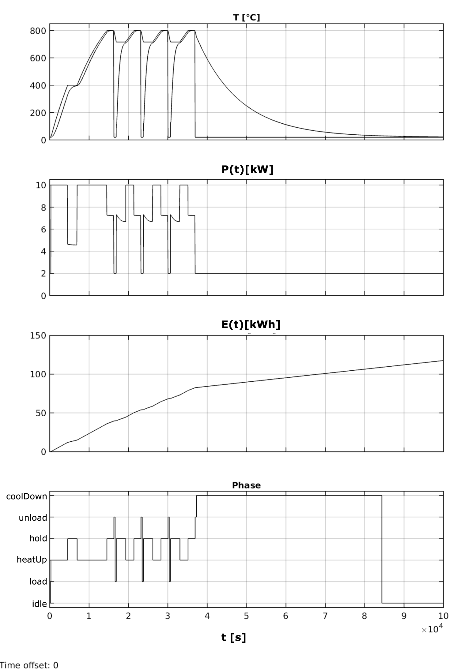 simulation results