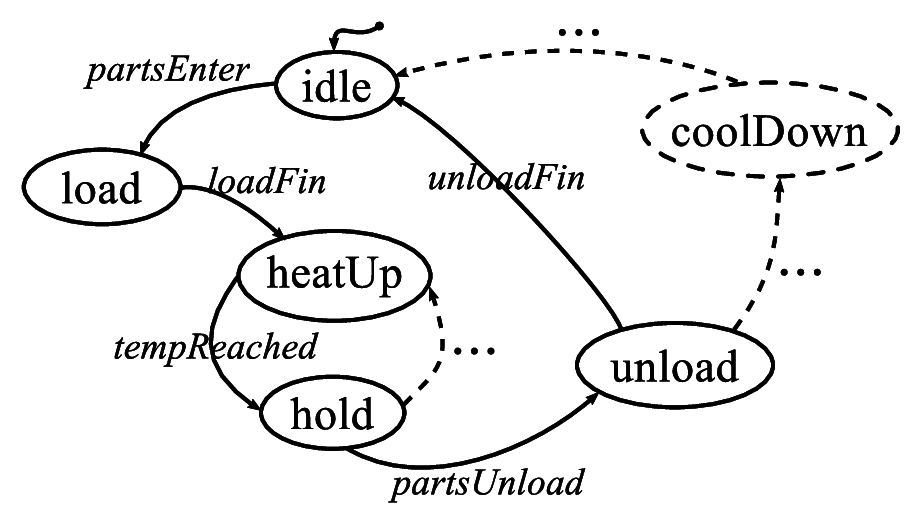 state graph