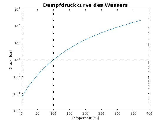 Dampfdruckkurve des Wassers