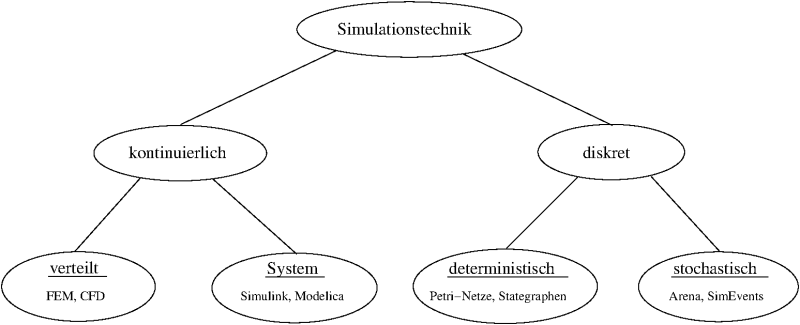 Übersicht Simulationstechnik