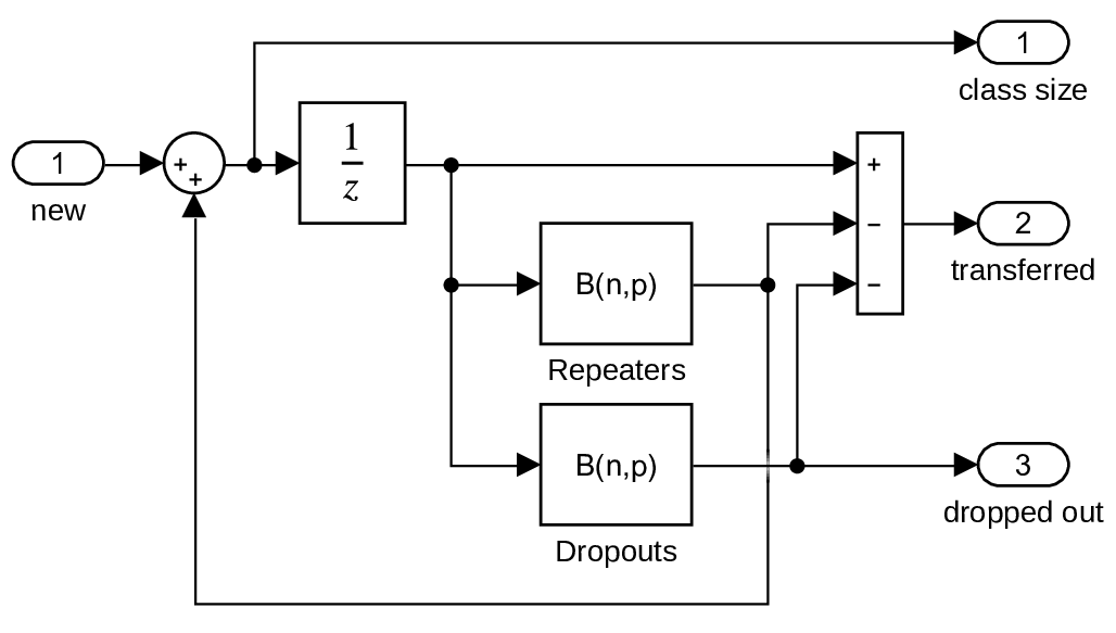 Simulink model