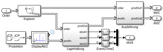 SimEvents-Modell