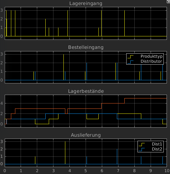 SimEvents-Osci