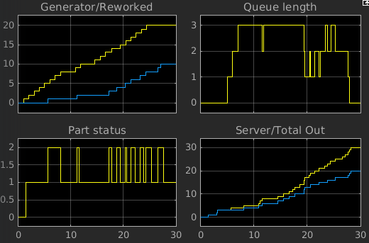 SimEvents-Osci