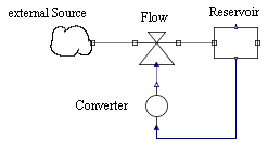 SystemDynamics-Bausteine