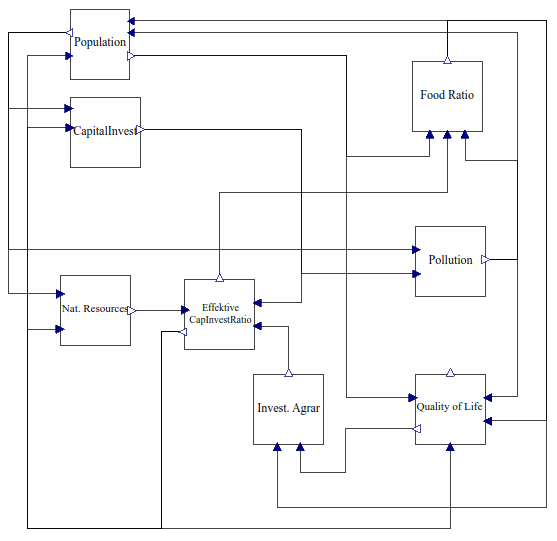 SystemDynamics-Modell