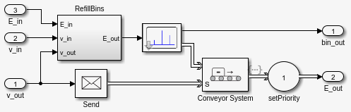 SimEvents model