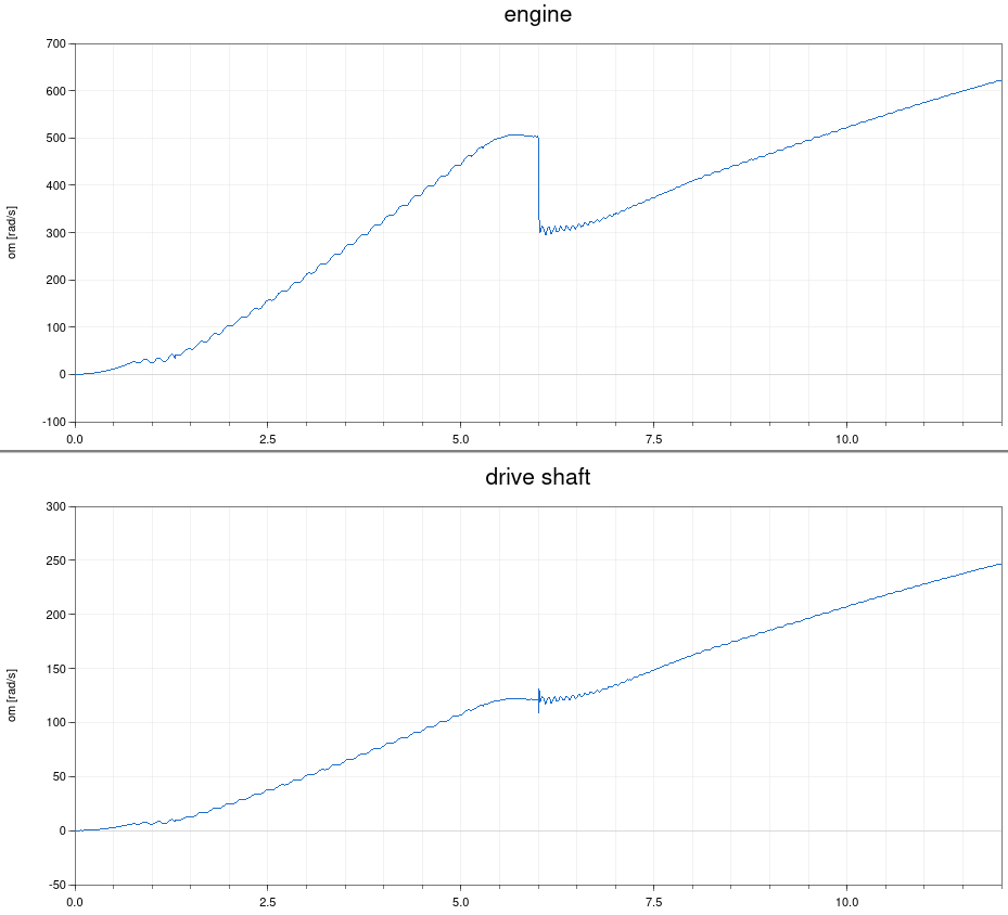 Simulation results