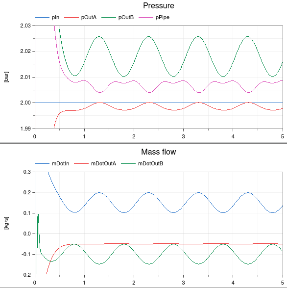 Simulation results