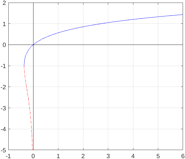 Lambert W function