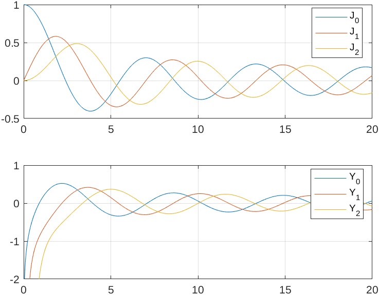 Bessel functions
