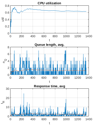 simulation output 