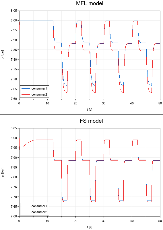 simulation results