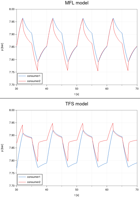 simulation results