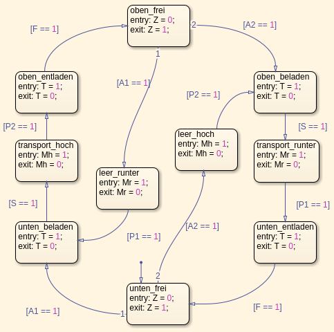 Staflow-Diagramm
