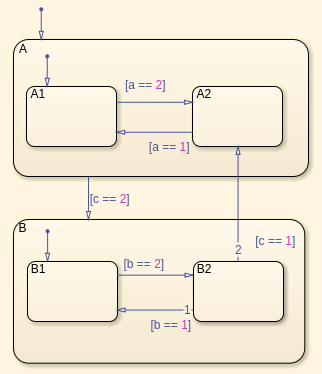 Stateflow-Chart