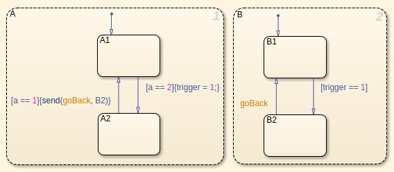 Stateflow-Chart