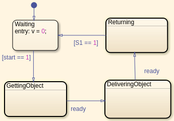 Stateflow-Chart