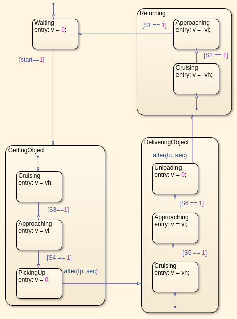 Stateflow-Chart