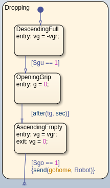 Stateflow-Chart