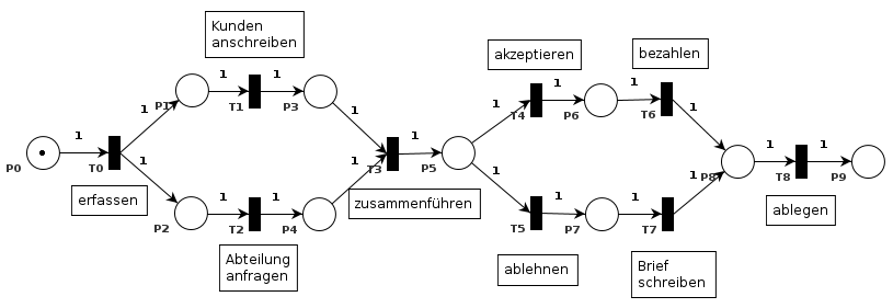 Petri-Netz
