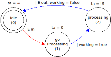 Zuständsdiagramm