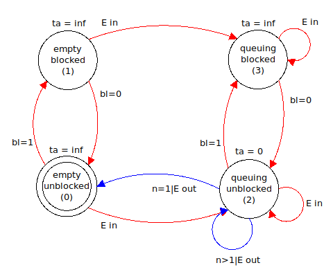 Zuständsdiagramm