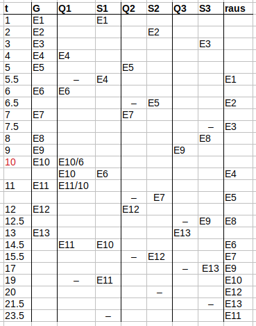 Tabelle
