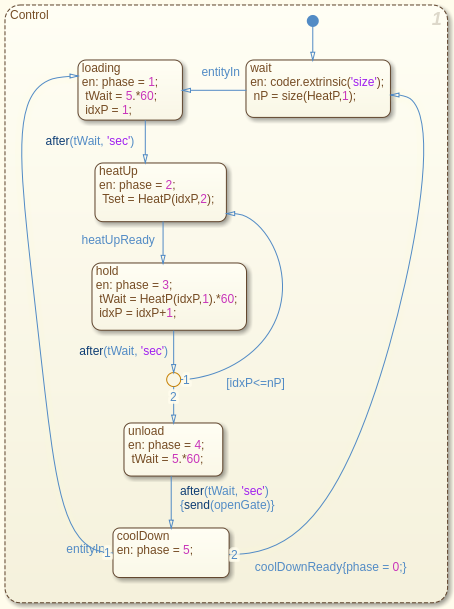 Stateflow-Diagramm