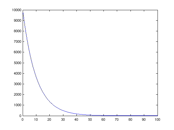 Plot der Lösungsfunktion