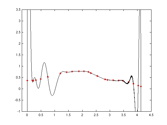 Polynominterpolation für große N