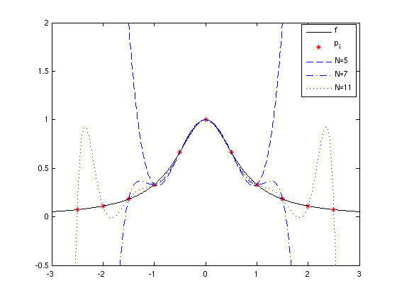 Polynominterpolation für kleine N