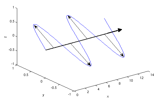 Lineare Polarisation