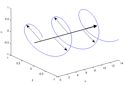 Zirkulare Polarisation