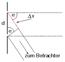 Geometrie am Doppelspalt