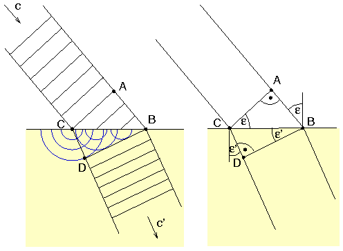 Brechung mit Huygens