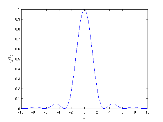 Graph der IntensitÃ¤t