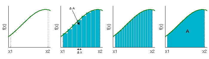 Definition des Integrals