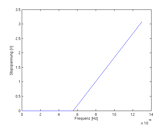 Stopspannung über Frequenz