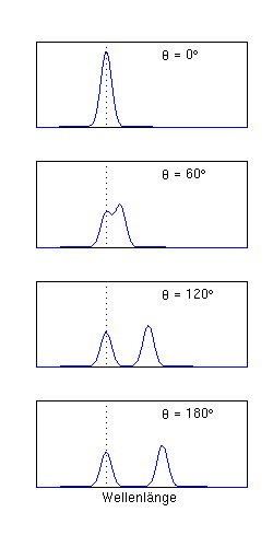 Roentgentstreuung