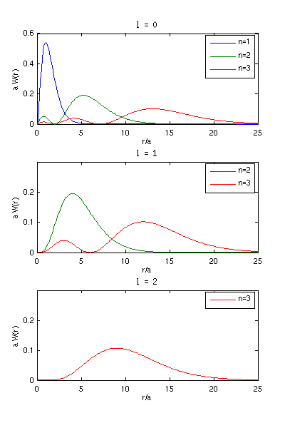 Radialdichten beim H-Atom