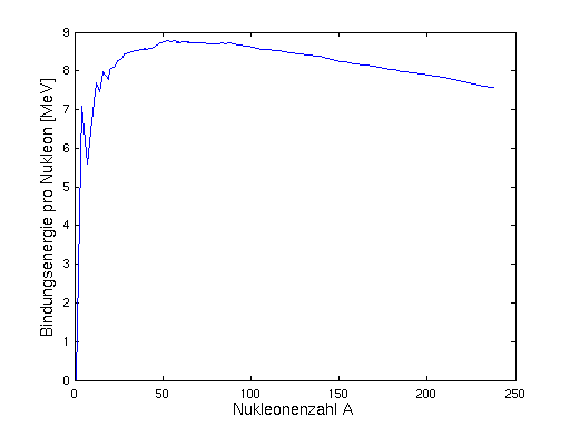 Bindungsenergie pro Nukleon