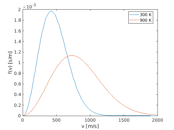 Plot der
            Maxwell-Verteilung