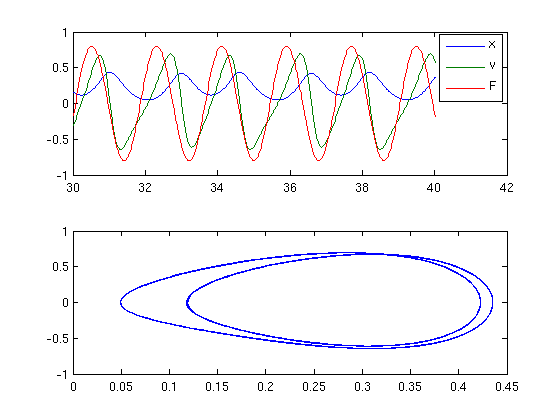 Zeit- und Phasendiagramm des Duffing-Oszillators